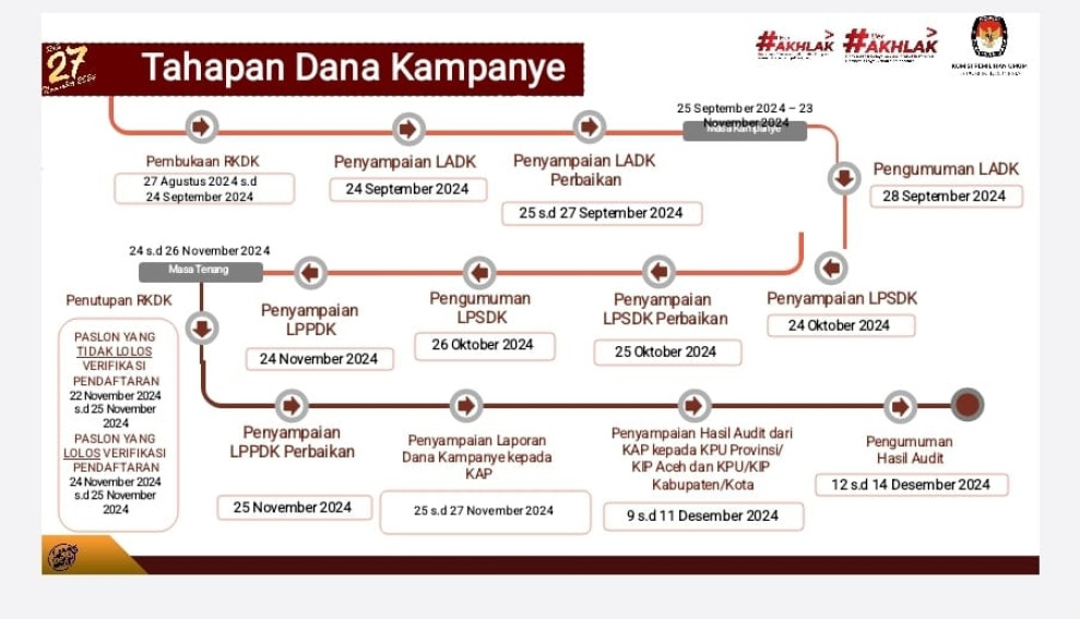KPU Riau Terima Laporan Awal Dana Kampanye Calon Gubernur
