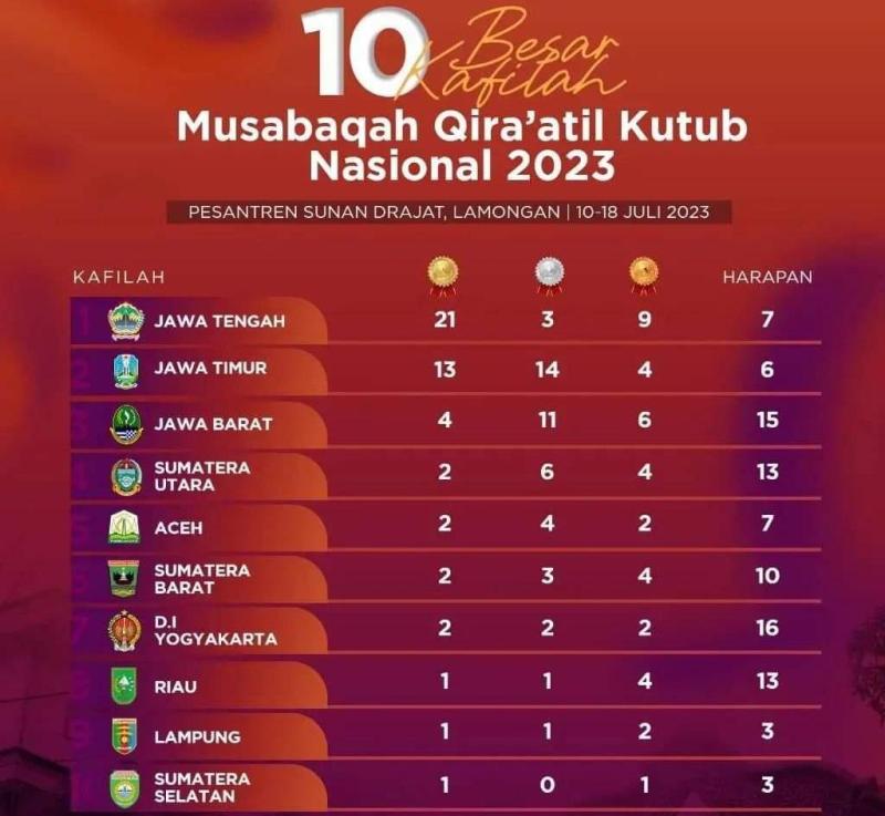 Provinsi Riau Raih Peringkat 8 Musabaqoh Qira`atil Kutub Tingkat Nasional 2023