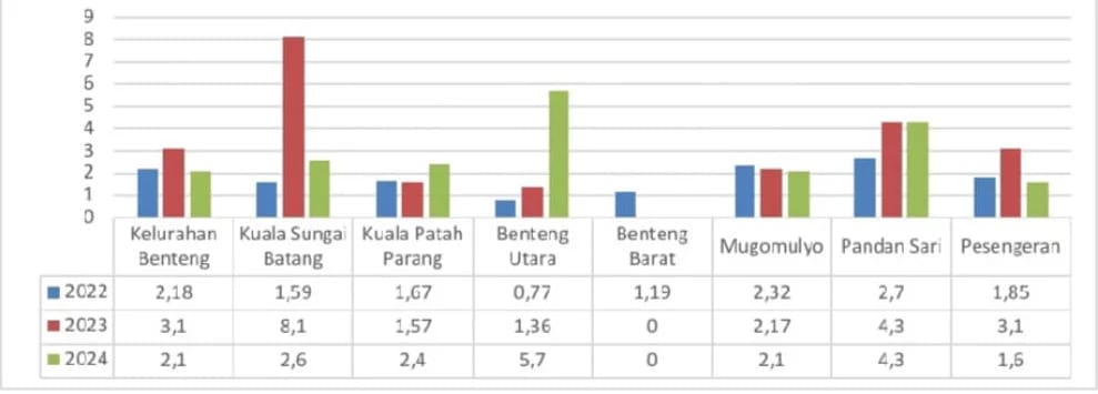 2024, Stunting di Kecamatan Sungai Batang Capai 16 Kasus