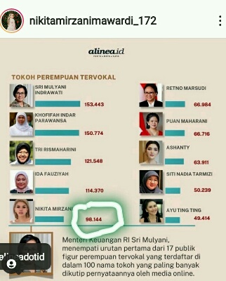 Artis Nikita Mizarni Tempati Peringkat Lima Tokoh Perempuan Tervocal di Indonesia