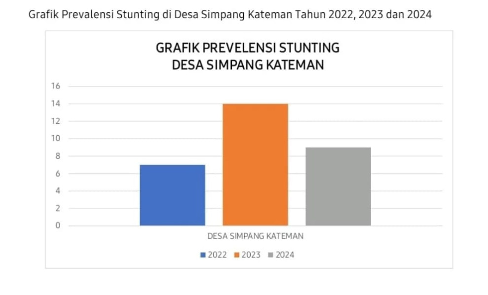 Desa Simpang Kateman Terus Upayakan Penurunan Stunting