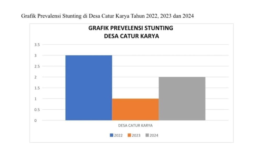 Desa Catur Karya Jadi Salah Satu Fokus Intervensi Pencegahan Stunting