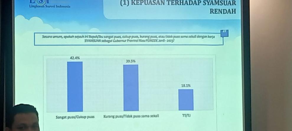 Hasil Survei LSI Denny JA: Abdul Wahid-SF Haryanto Moroket, Syamsuar-Mawardi Menukik, Nasir-Wardan Tertinggal