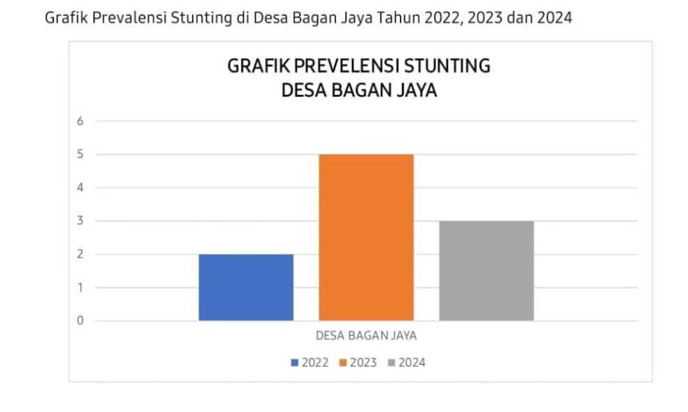 Desa Bagan Jaya Catat Penurunan Prevalensi Stunting di 2024