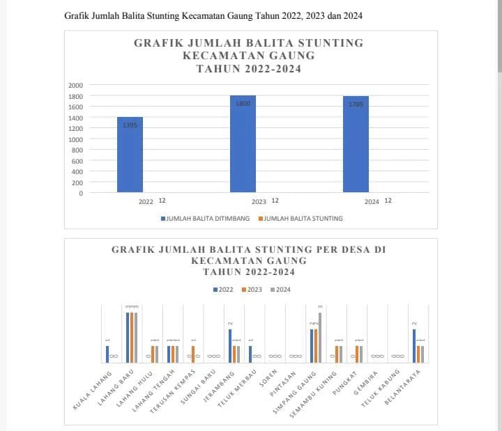 Puskesmas Gaung Terus Upayakan Penurunan Stunting