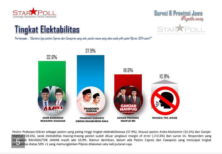 Hasil Survey Star Poll, Prabowo-Gibran dan Anies-Muhaimin Bersaing Ketat