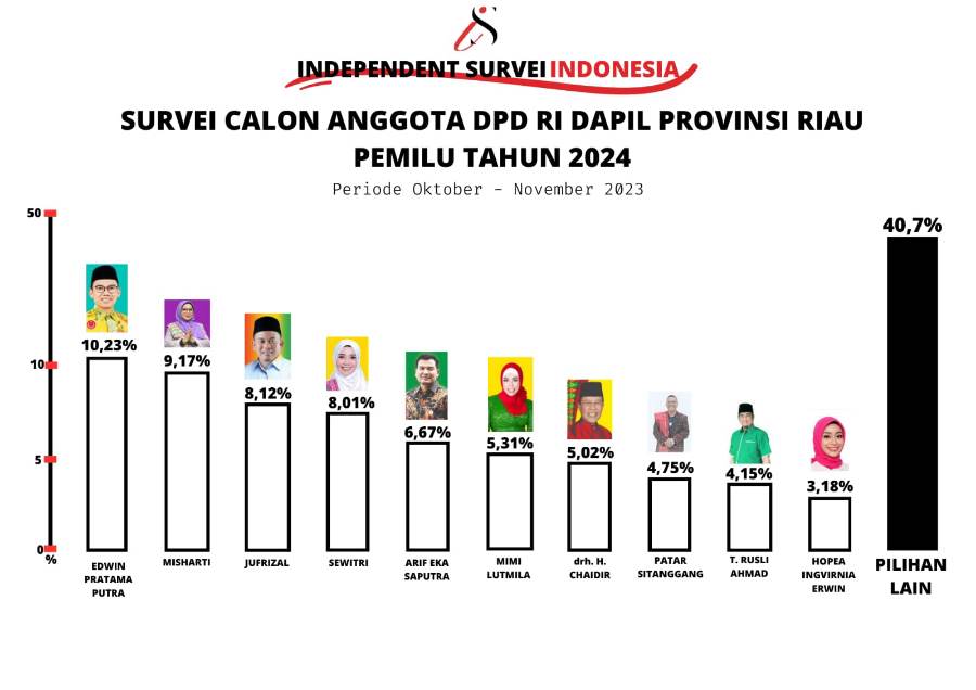 Pendatang Baru Ini Terus Menyalip, Siapa Calon DPD RI 2024 dari Riau Yang Bakal Lolos Ke Senayan?