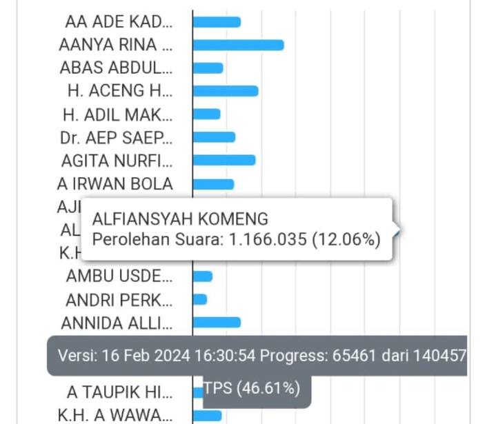 Fantastis! Perolehan Suara Komedian Komeng untuk DPD RI Tembus 1 Juta, 2029 Next Presiden?