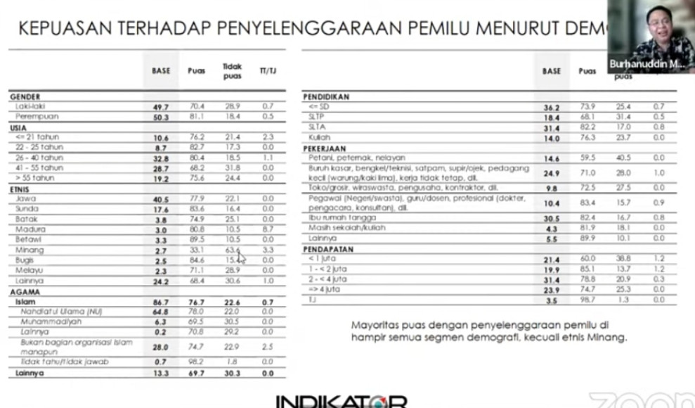 Etnis Minang Paling Tak Percaya Penyelenggaraan Pemilu 2024, Basis Ganjar-Mahfud Terbelah