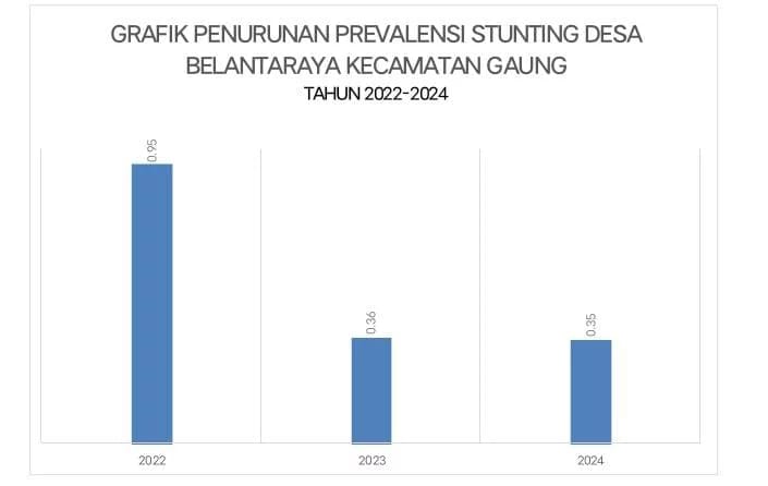 Stunting di Kecamatan Gaung Menurun Selama Periode 2022-2024