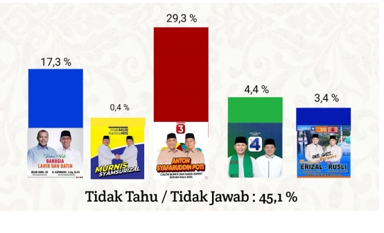 Survei Elektabilitas Pilkada Rokan Hulu 2024, Anton-Syafaruddin Poti Unggul