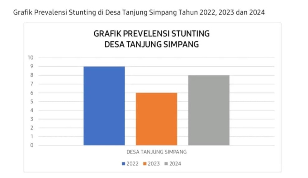 Begini Kondisi Stunting di Desa Tanjung Simpang
