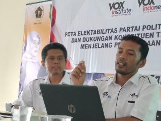 Elektabilitas Parpol di Riau: PDIP Bayang-bayangi Golkar, Demokrat Melorot, Nasdem PKS Bersaing