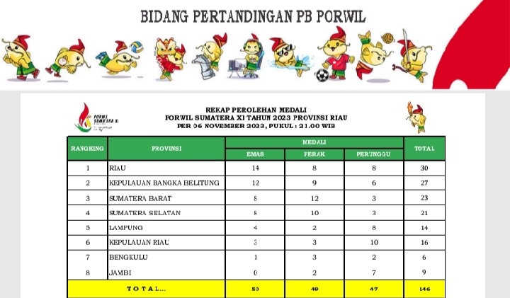Klasemen Sementara PORWIL XI, Riau Bertahan di Puncak