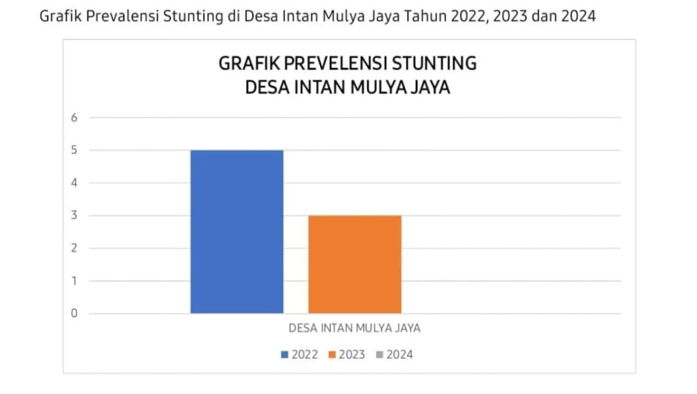 2024, Stunting di Desa Intan Mulya Jaya Jadi 0 Kasus