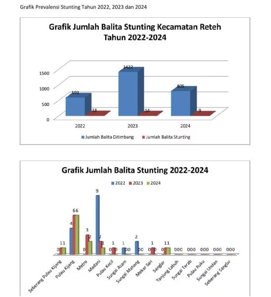 Dinkes Inhil Dorong Upaya Kolaboratif Atasi Stunting di Reteh